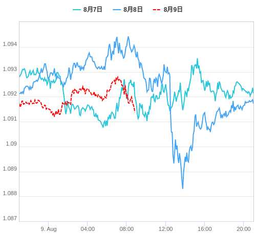 値動き比較チャート EUR/USD