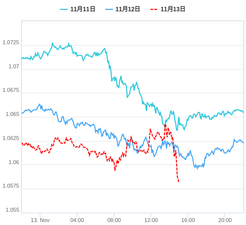 値動き比較チャート EUR/USD