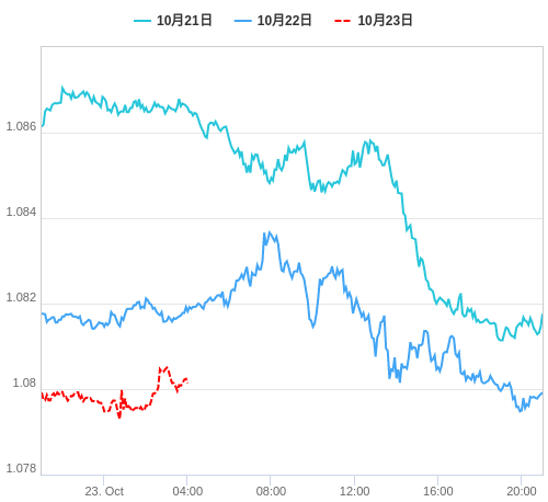 値動き比較チャート EUR/USD