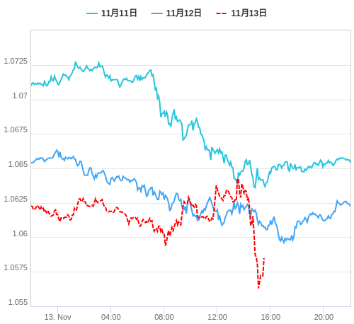 値動き比較チャート EUR/USD