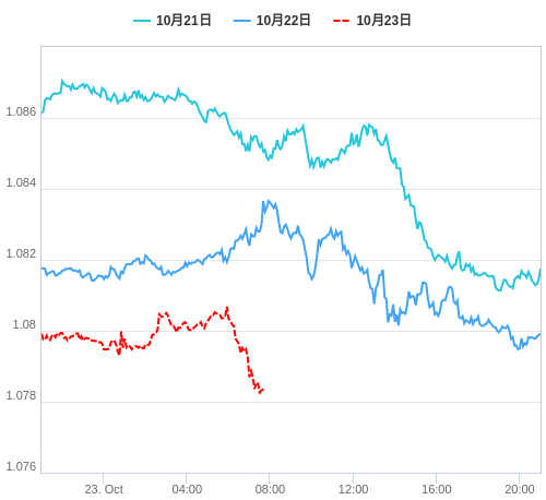 値動き比較チャート EUR/USD