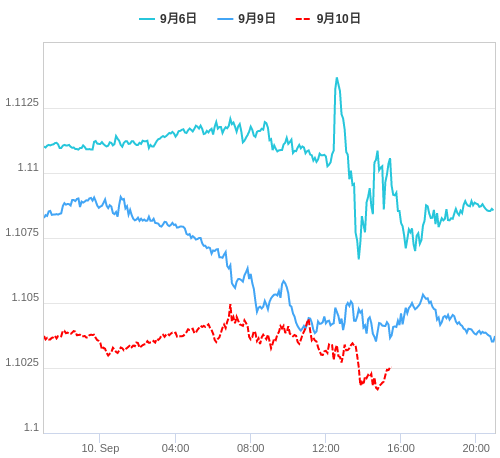 値動き比較チャート EUR/USD