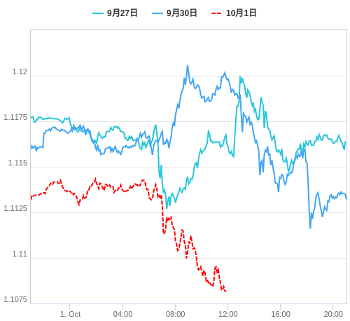 値動き比較チャート EUR/USD