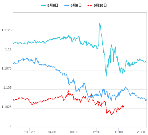 値動き比較チャート EUR/USD