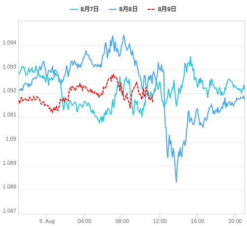 値動き比較チャート EUR/USD