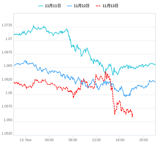 値動き比較チャート EUR/USD