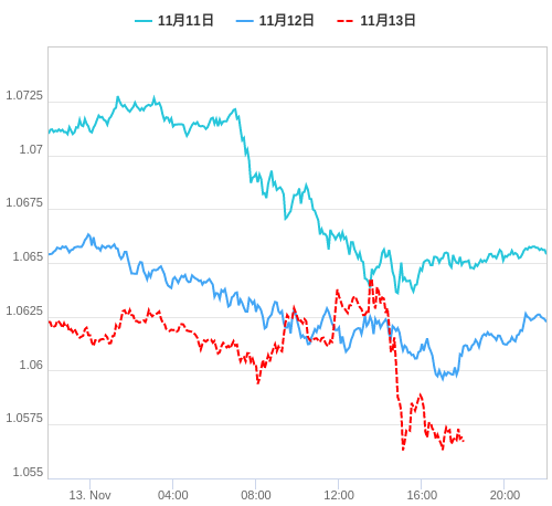 値動き比較チャート EUR/USD