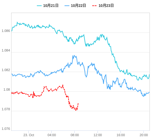 値動き比較チャート EUR/USD