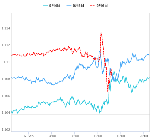 値動き比較チャート EUR/USD