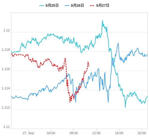 値動き比較チャート EUR/USD