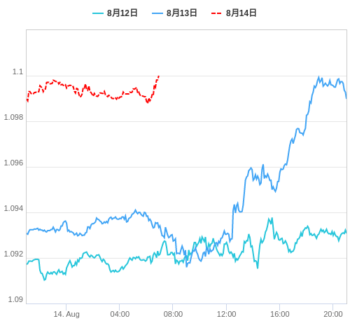 値動き比較チャート EUR/USD