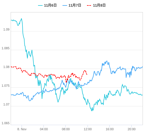 値動き比較チャート EUR/USD