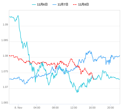 値動き比較チャート EUR/USD