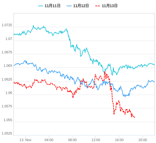 値動き比較チャート EUR/USD