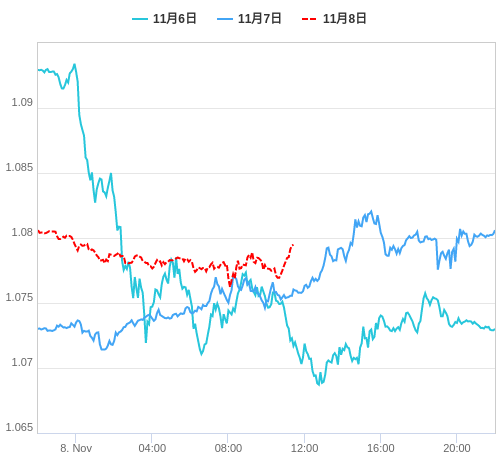 値動き比較チャート EUR/USD