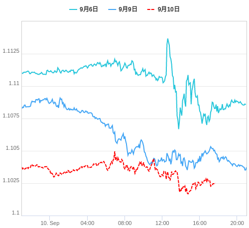 値動き比較チャート EUR/USD