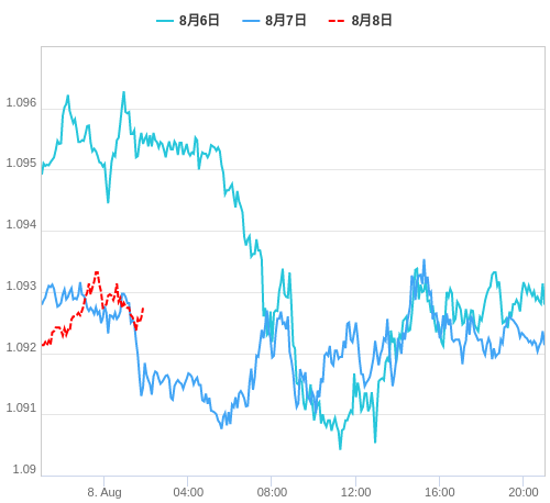 値動き比較チャート EUR/USD