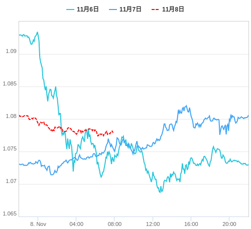 値動き比較チャート EUR/USD