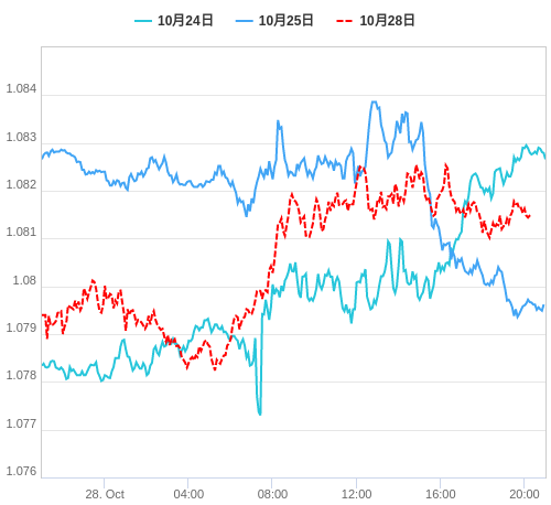 値動き比較チャート EUR/USD