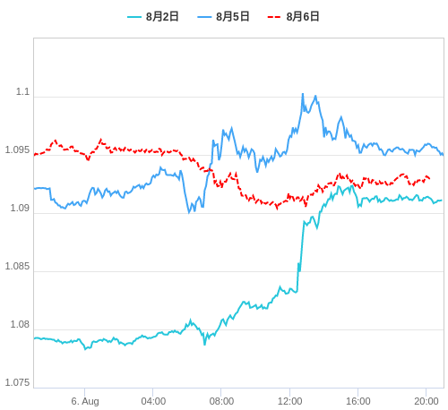 値動き比較チャート EUR/USD