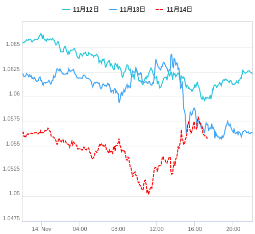 値動き比較チャート EUR/USD