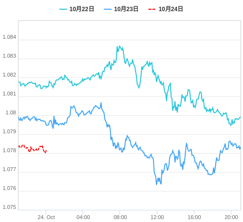 値動き比較チャート EUR/USD