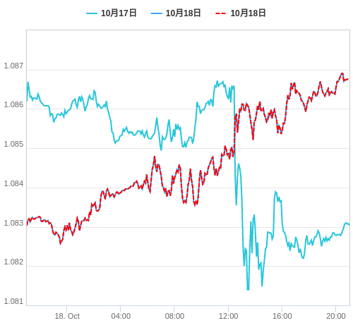 値動き比較チャート EUR/USD