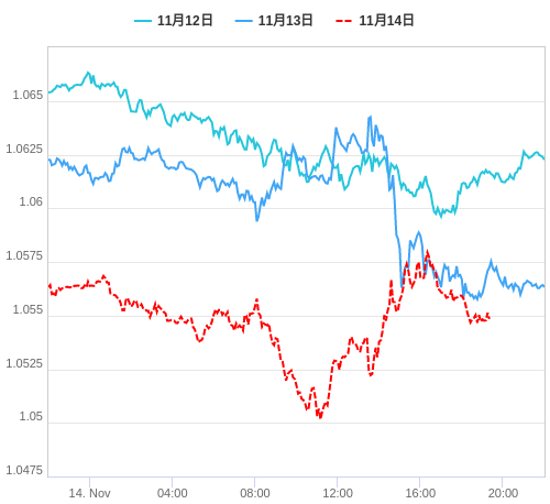 値動き比較チャート EUR/USD