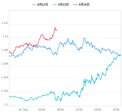 値動き比較チャート EUR/USD