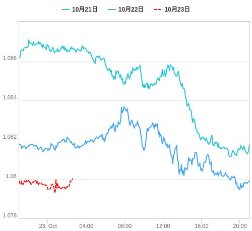 値動き比較チャート EUR/USD