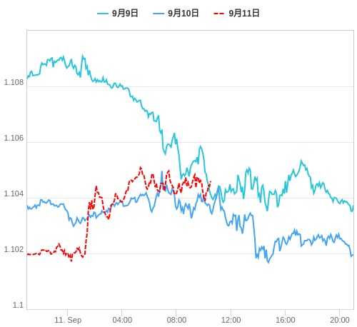 値動き比較チャート EUR/USD