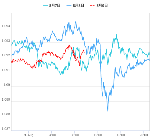 値動き比較チャート EUR/USD