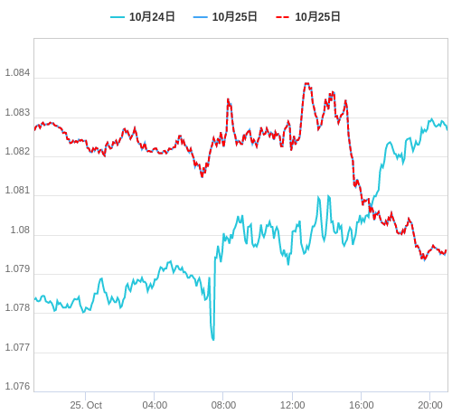 値動き比較チャート EUR/USD