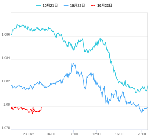 値動き比較チャート EUR/USD