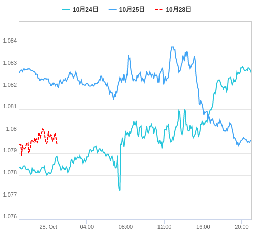 値動き比較チャート EUR/USD