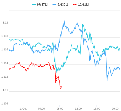 値動き比較チャート EUR/USD