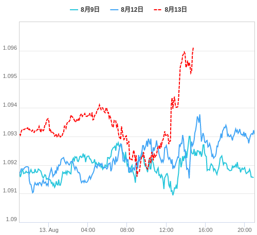 値動き比較チャート EUR/USD