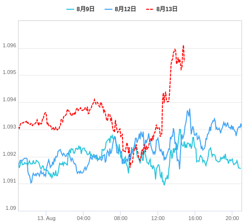 値動き比較チャート EUR/USD