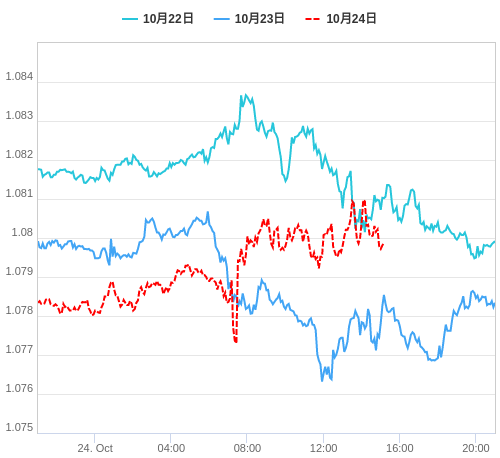 値動き比較チャート EUR/USD