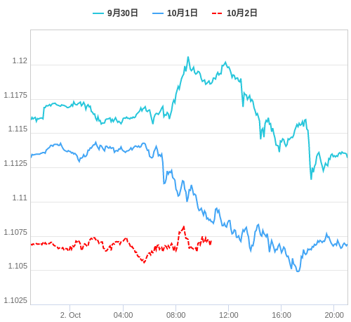 値動き比較チャート EUR/USD