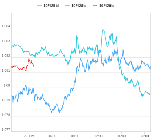 値動き比較チャート EUR/USD