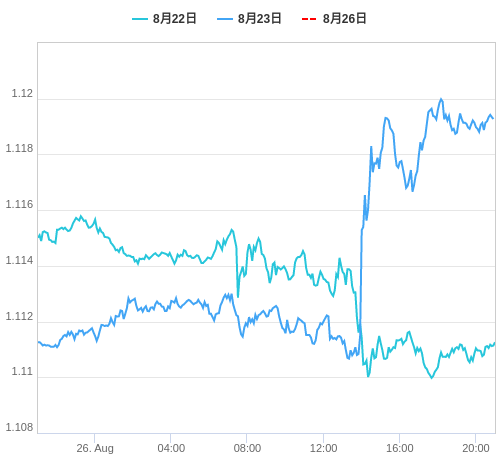 値動き比較チャート EUR/USD