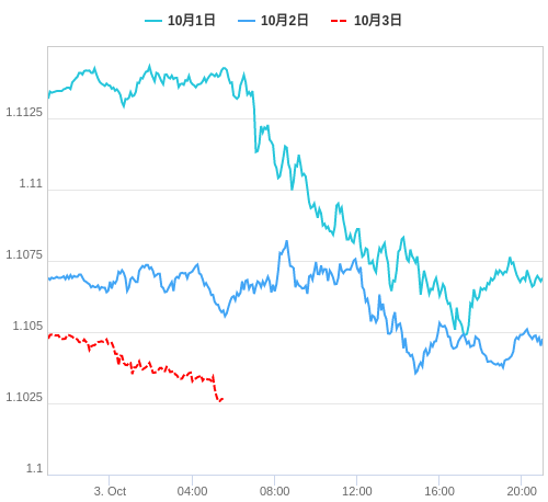 値動き比較チャート EUR/USD