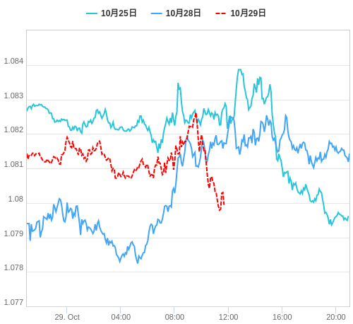 値動き比較チャート EUR/USD