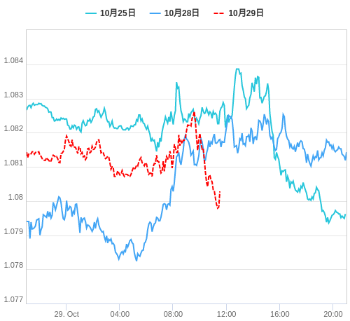 値動き比較チャート EUR/USD