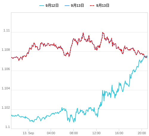 値動き比較チャート EUR/USD