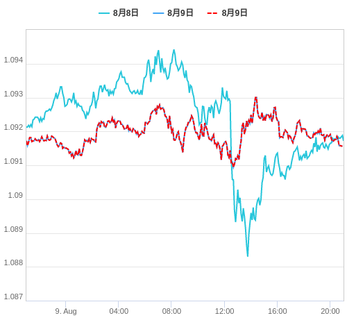 値動き比較チャート EUR/USD