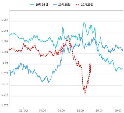 値動き比較チャート EUR/USD