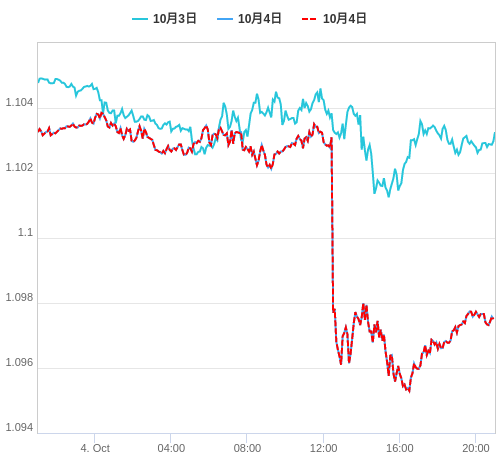 値動き比較チャート EUR/USD