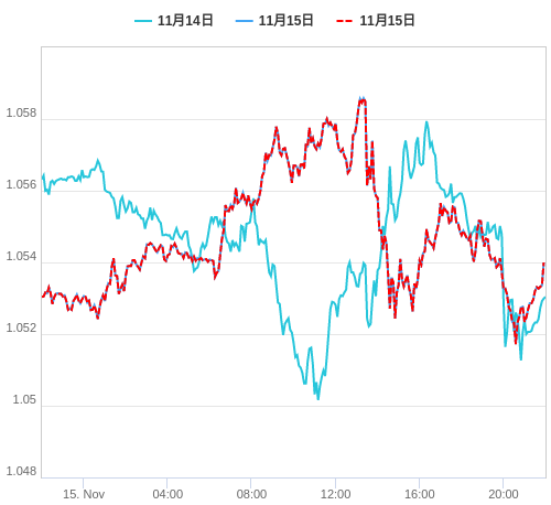 値動き比較チャート EUR/USD